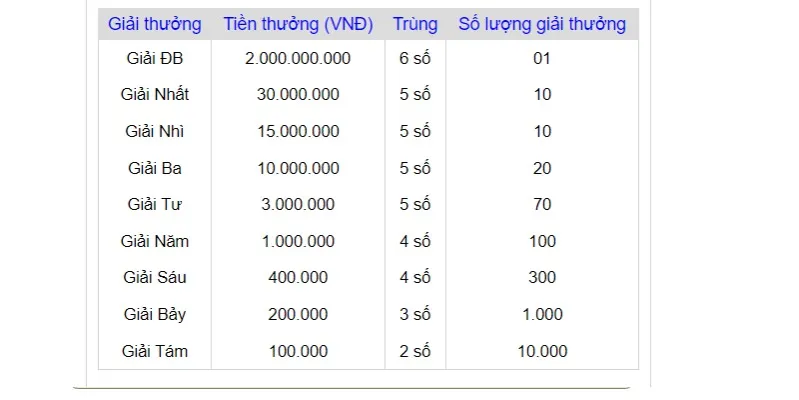 Mức thưởng sẽ có sự khác biệt tùy vào độ khó của bao lô